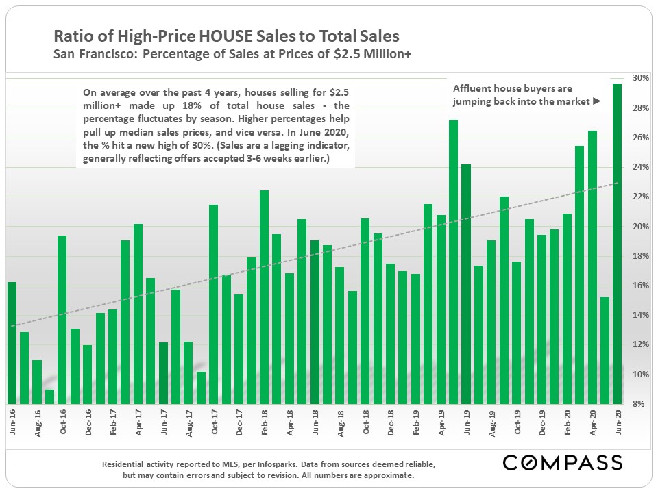 ratio of high-price house