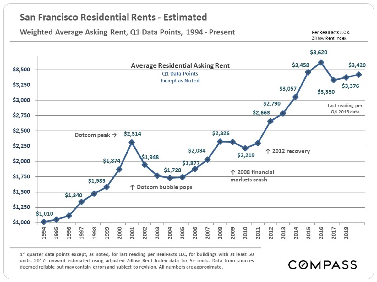 residential rents estimated