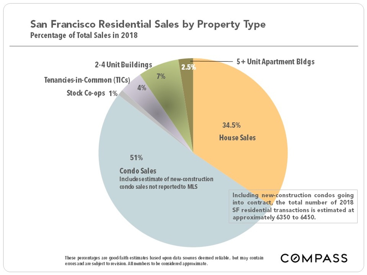 residential sales by property type
