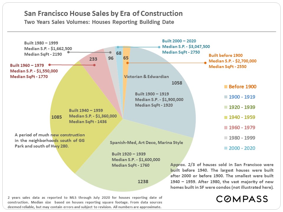 sales by era of construction