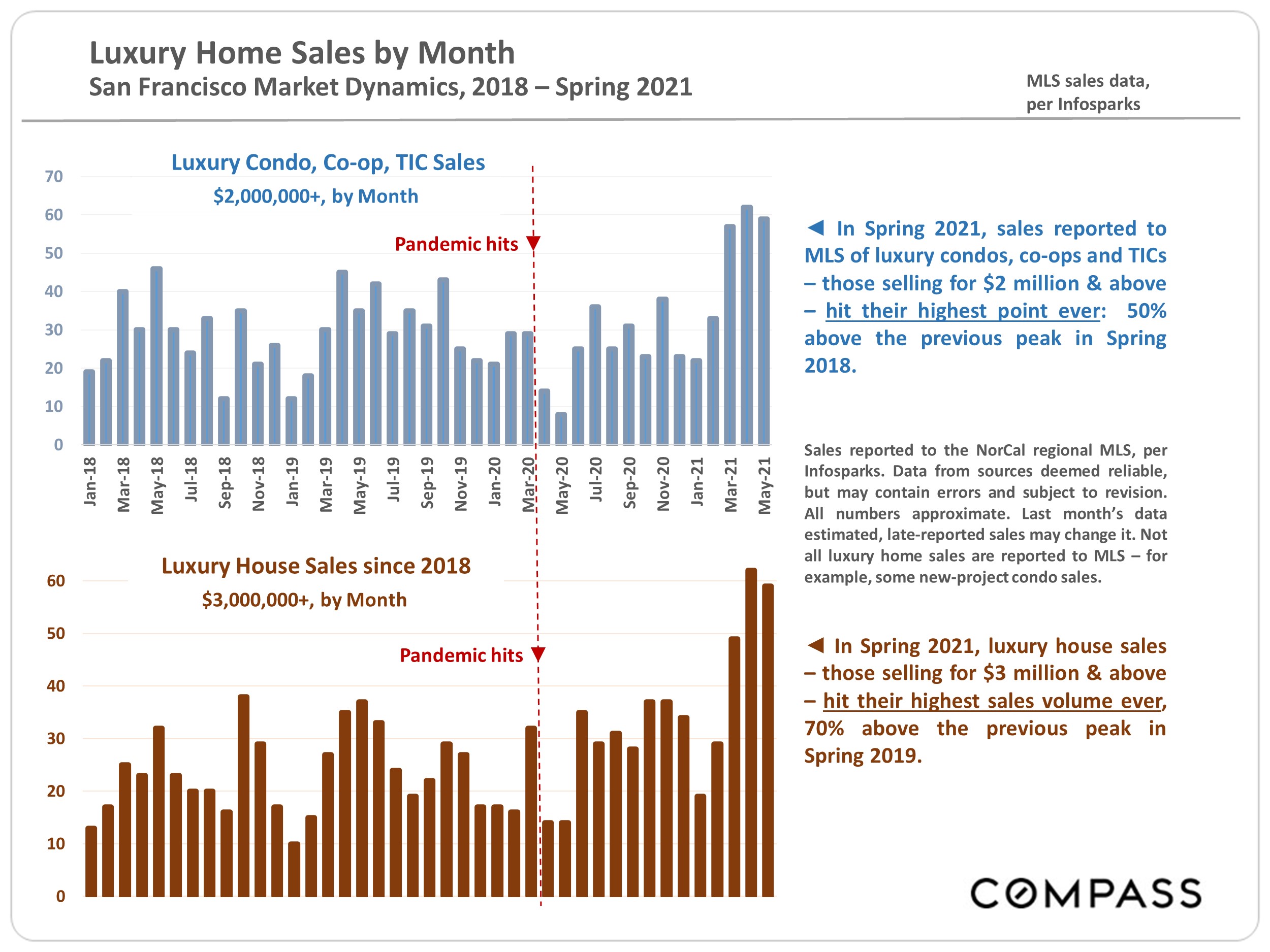sales by month when pandemic hits