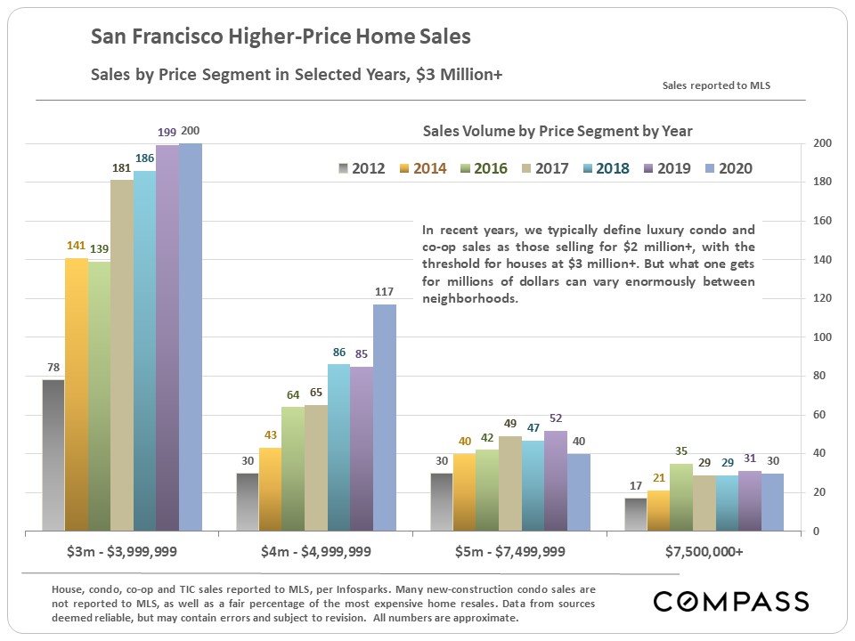 sales by price segment 3m plus