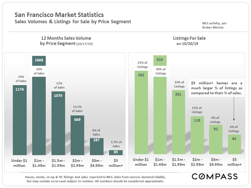 sales volumes