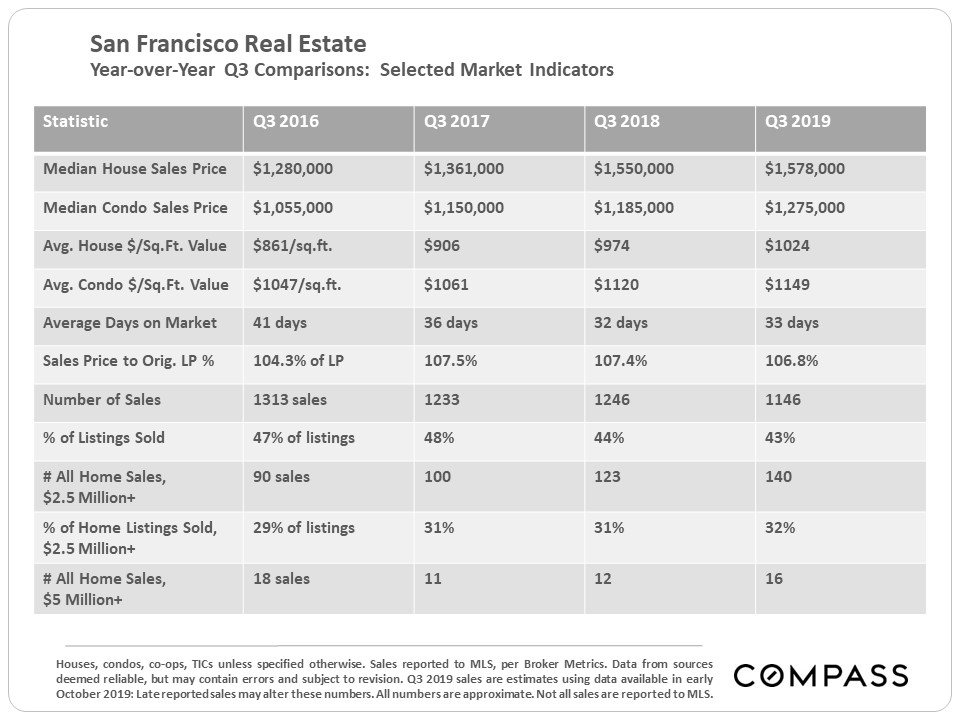 selected market indicators