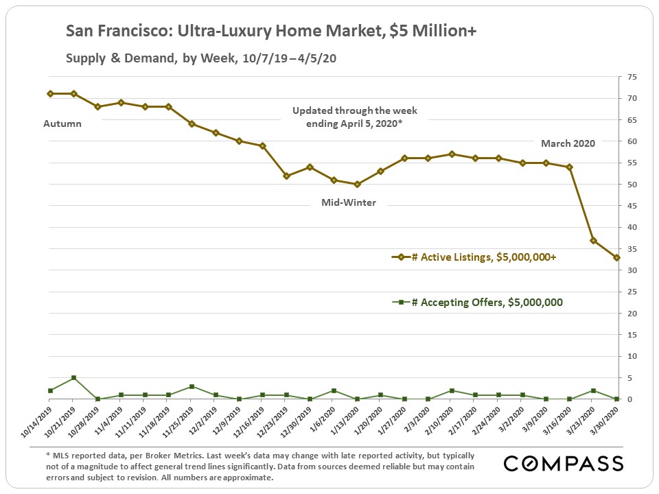 ultra-luxury home market 5M