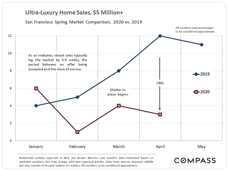 ultra-luxury home sales