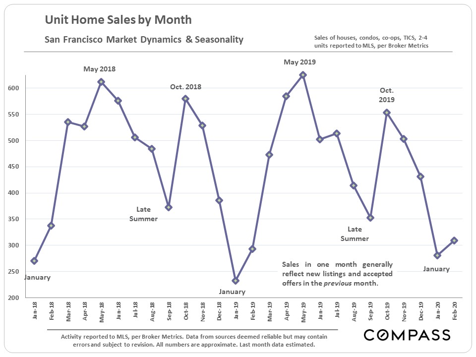 unit home sales