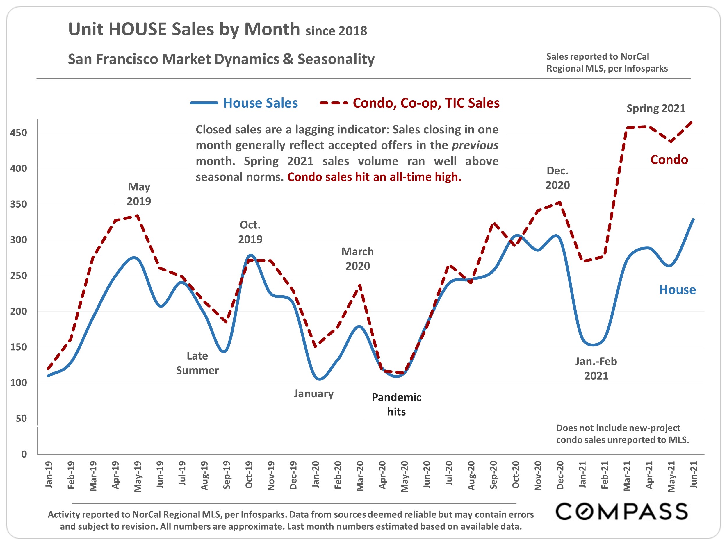 unit house sales by month 2018