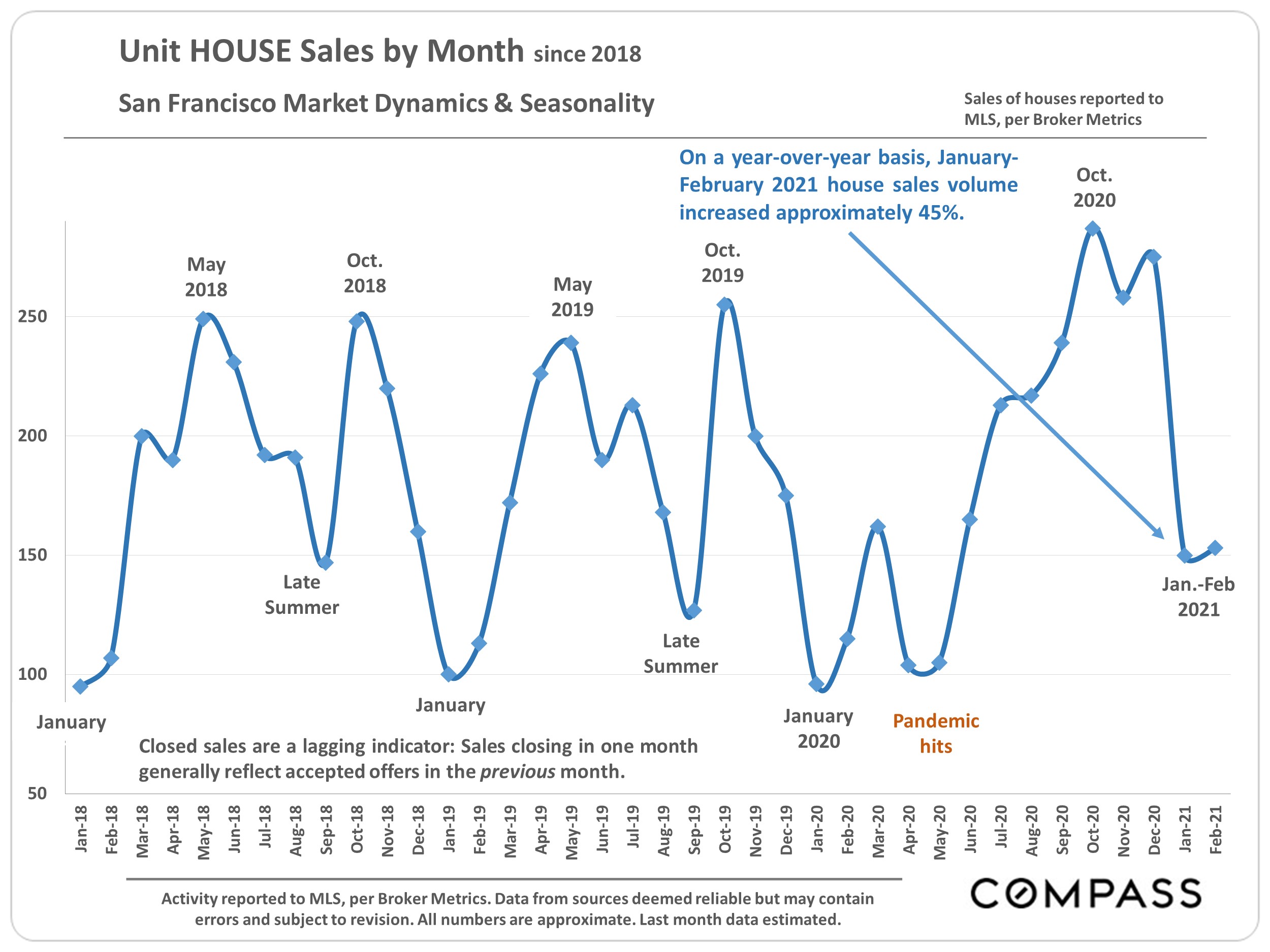 unit house sales
