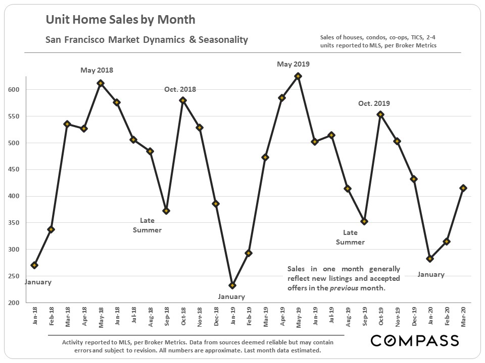 unit sales by month