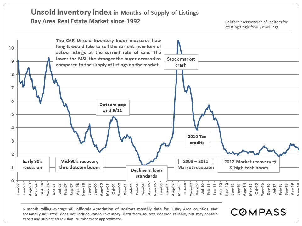 unsold inventory index