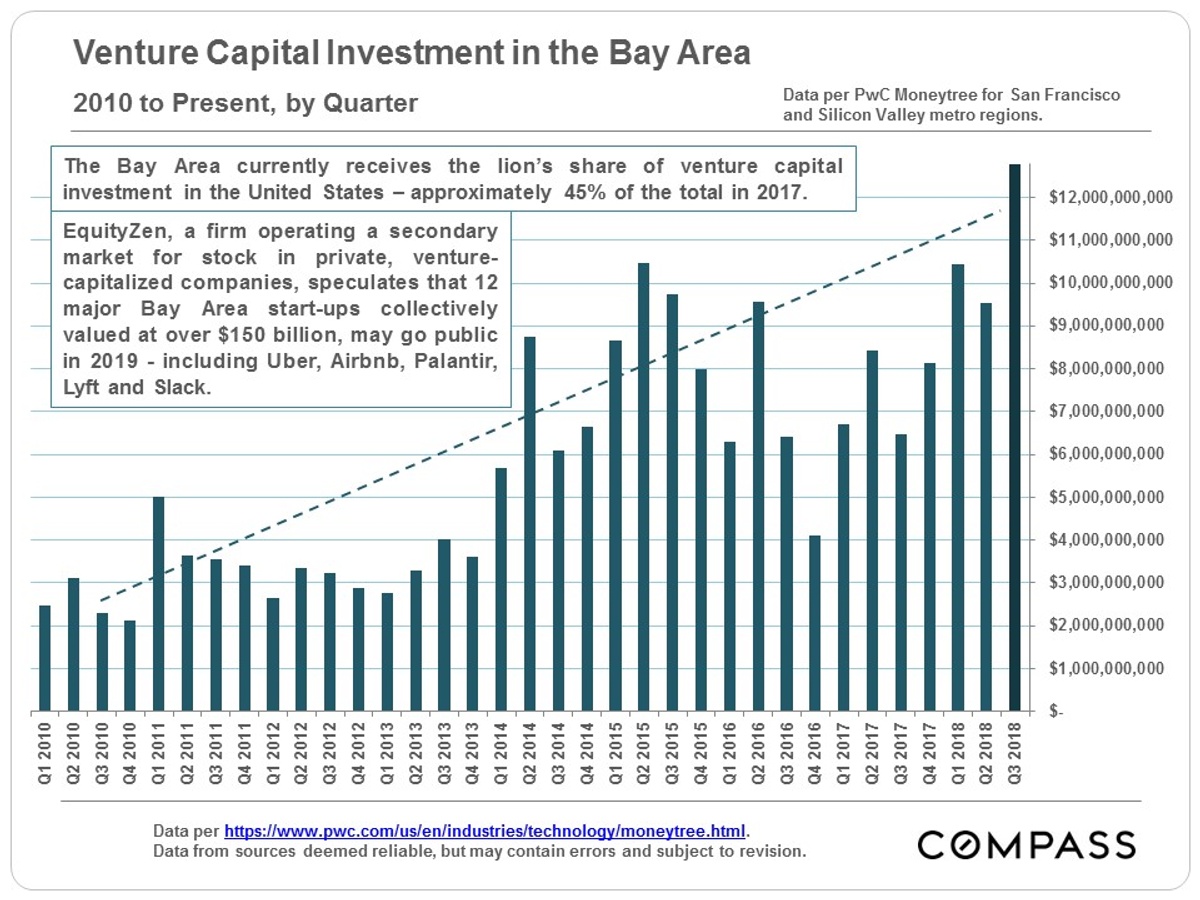 venture capital investment