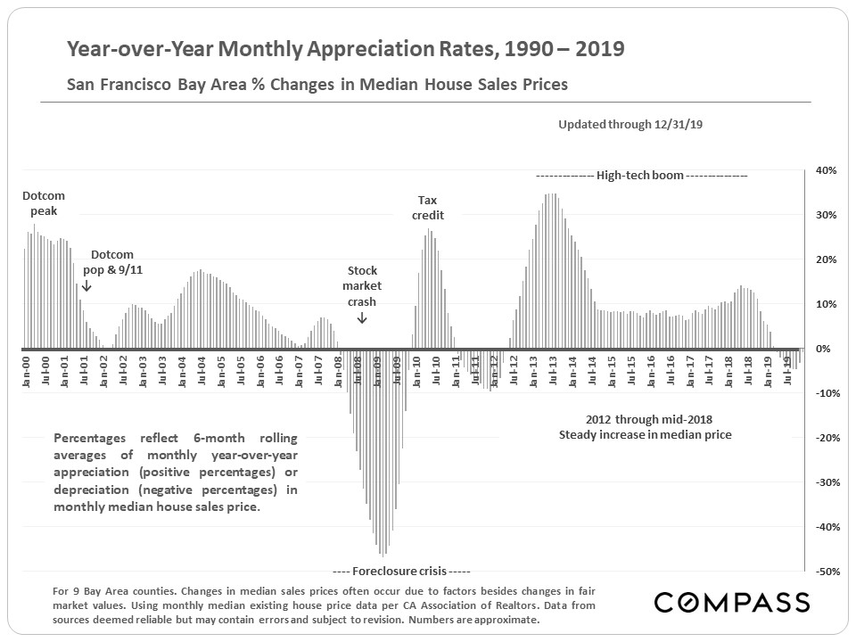 year over year monthly appreciation