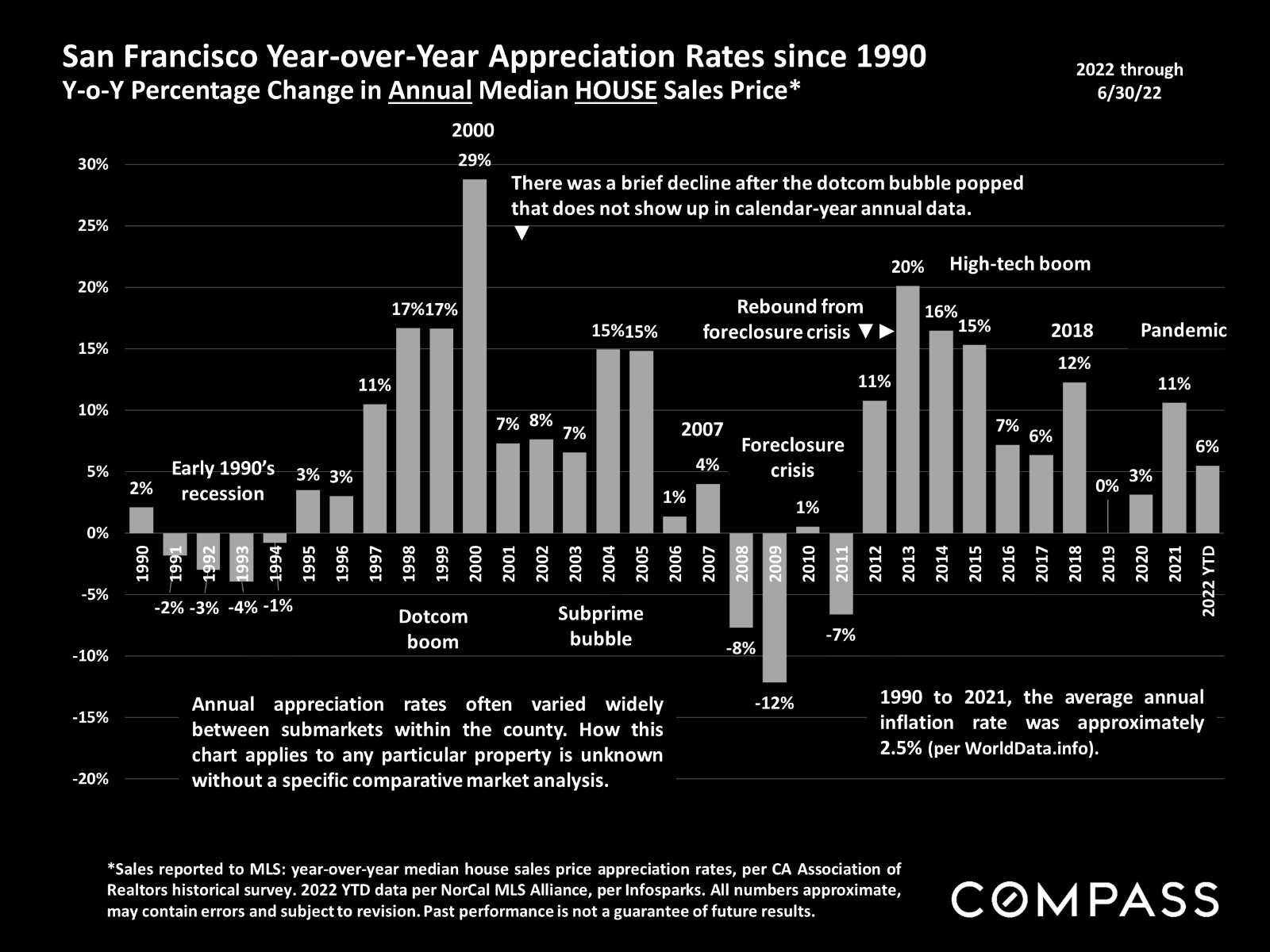 San Francisco Year Over since 1990
