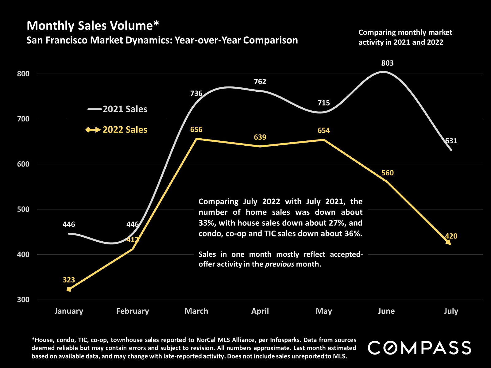 Monthly Sales Volume