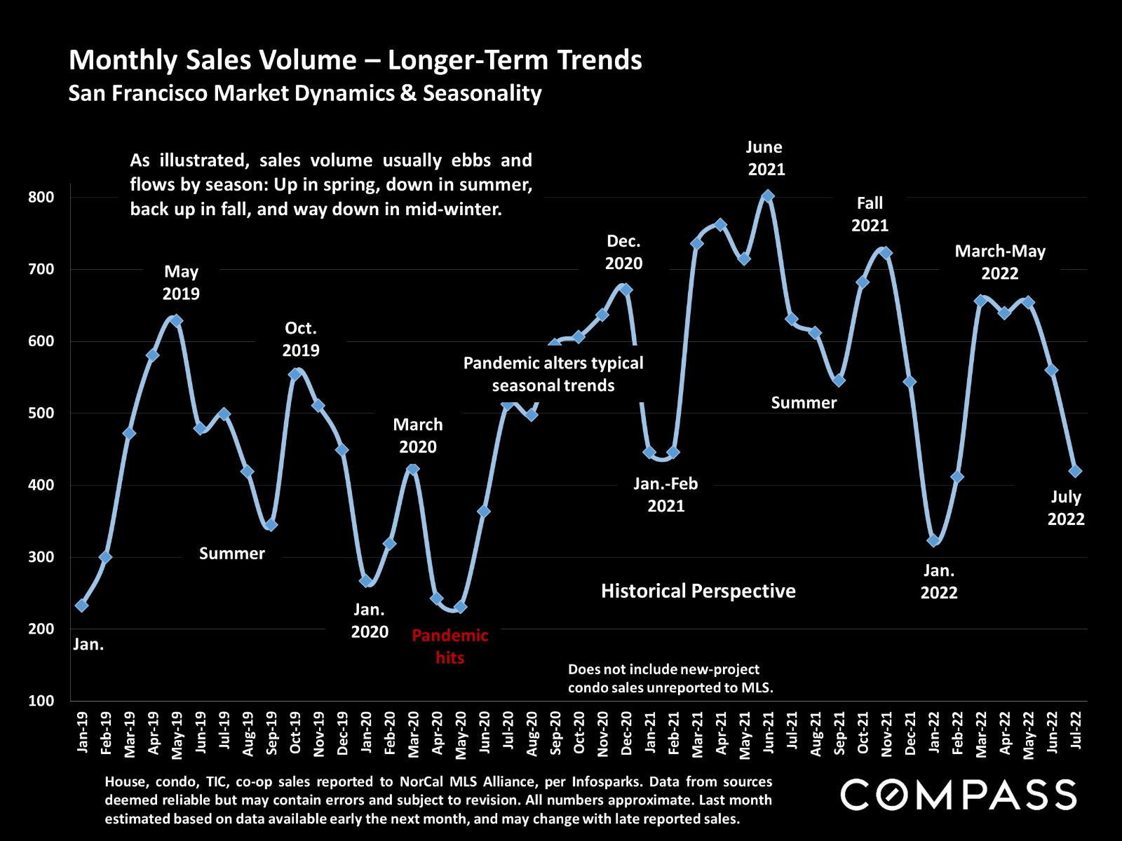 Monthly Sales Volume Longer Terms