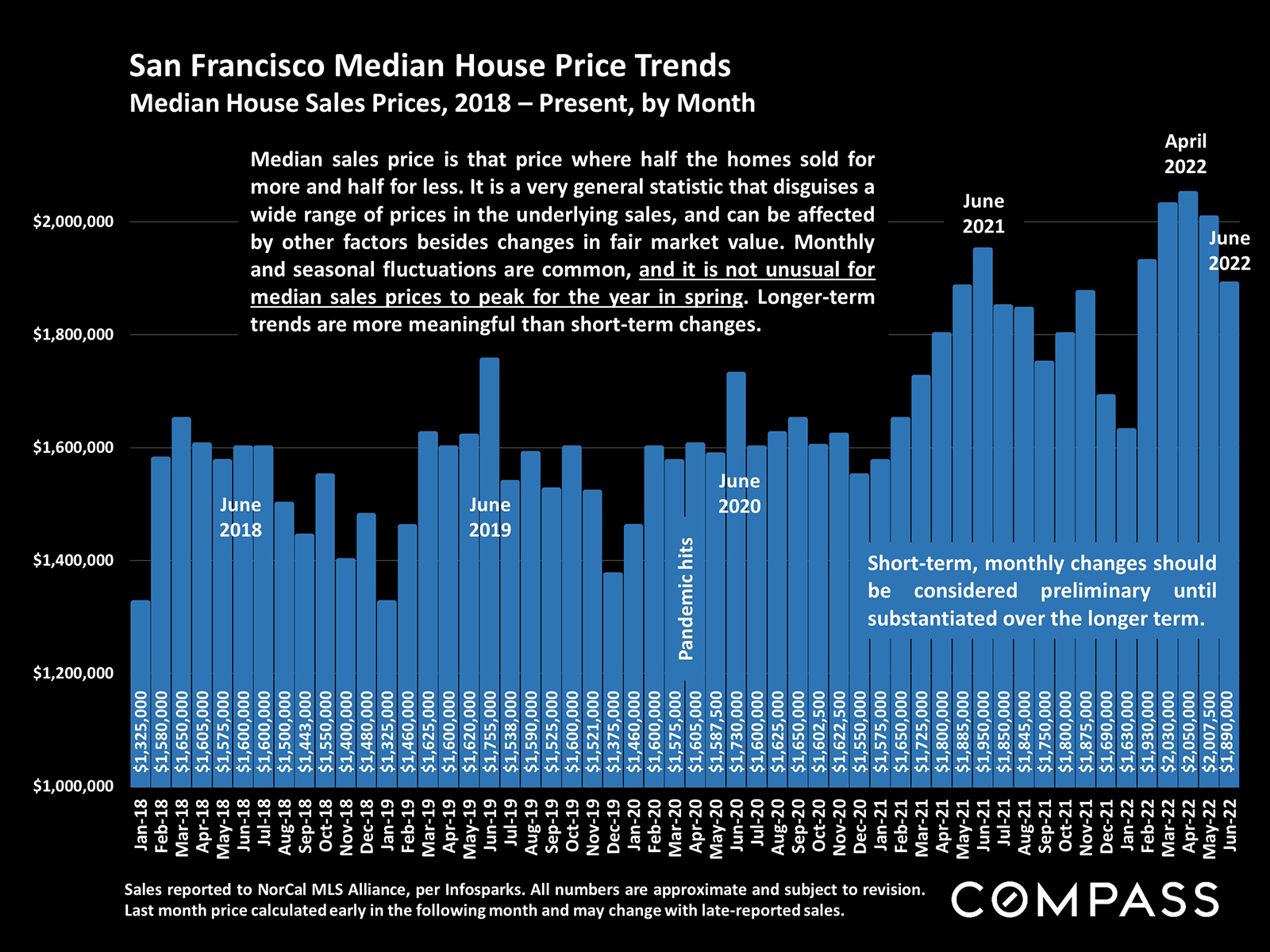 Median House Price Trends