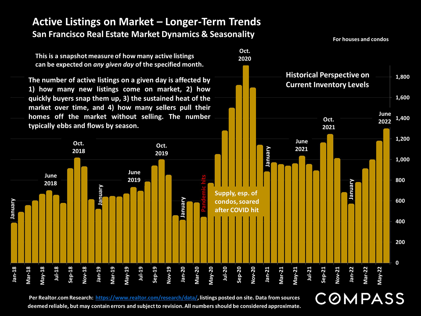Active Listings Longer Terms