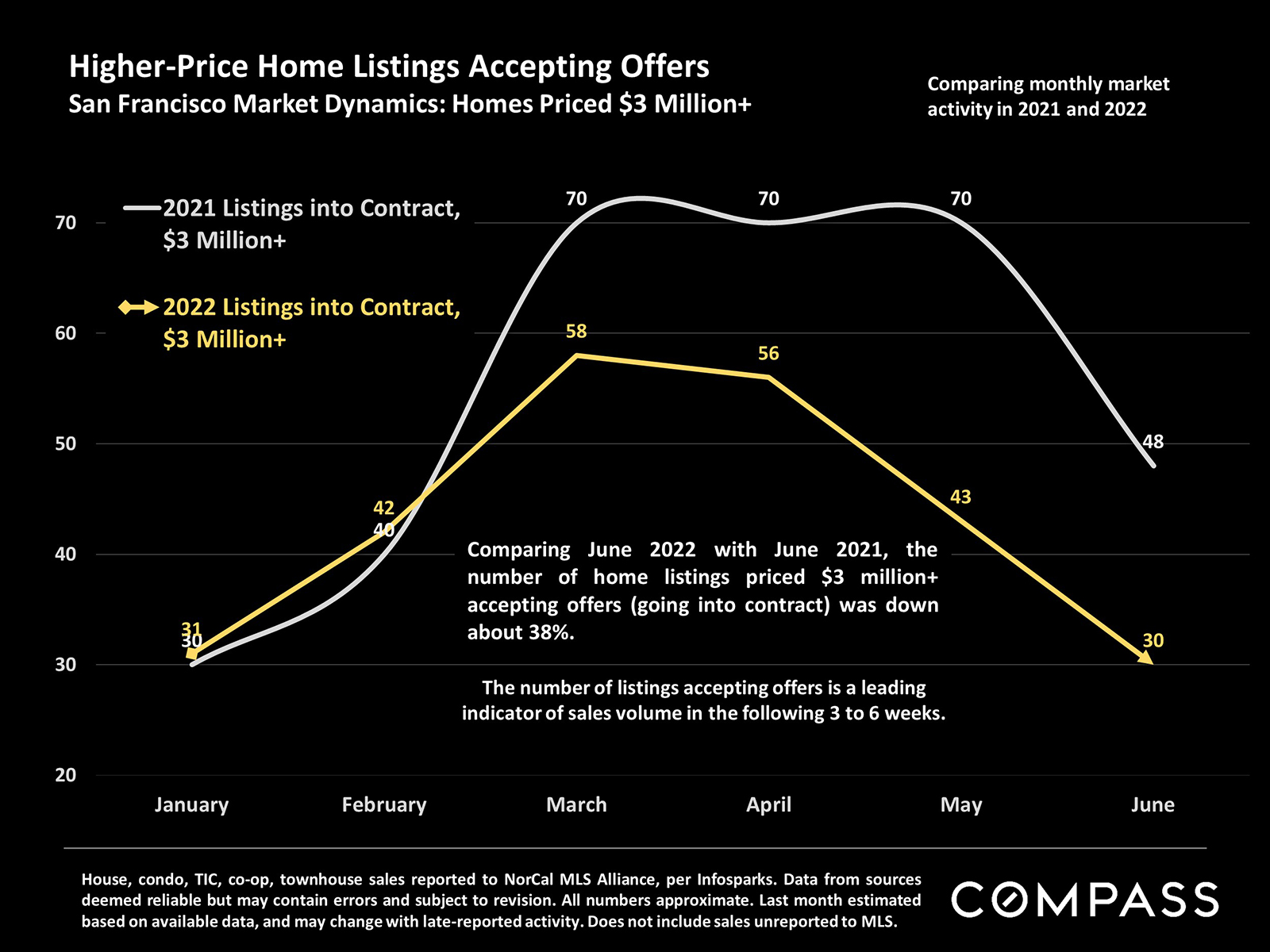 Higher Price Home Listings