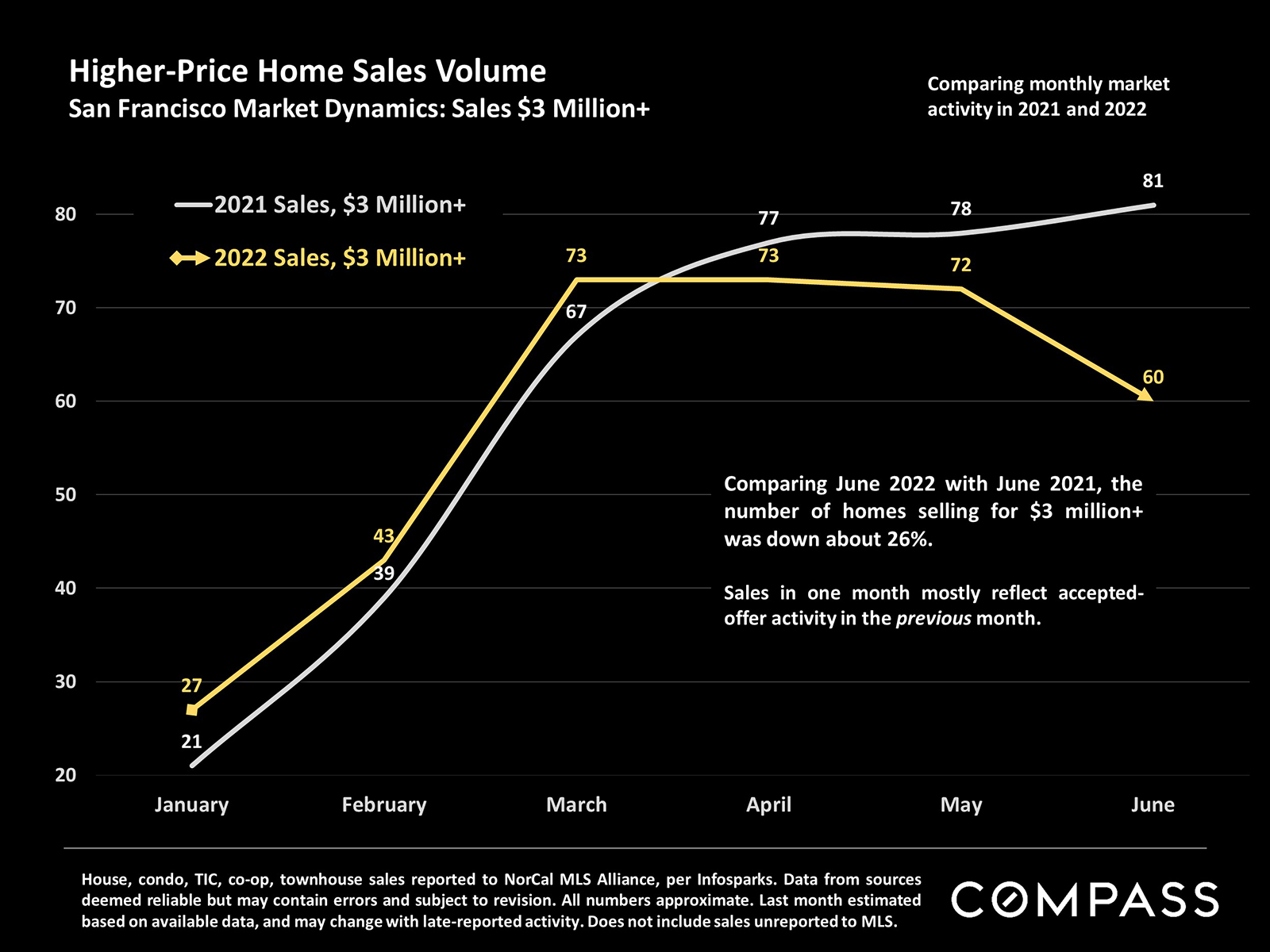 Higher Price Home Sales