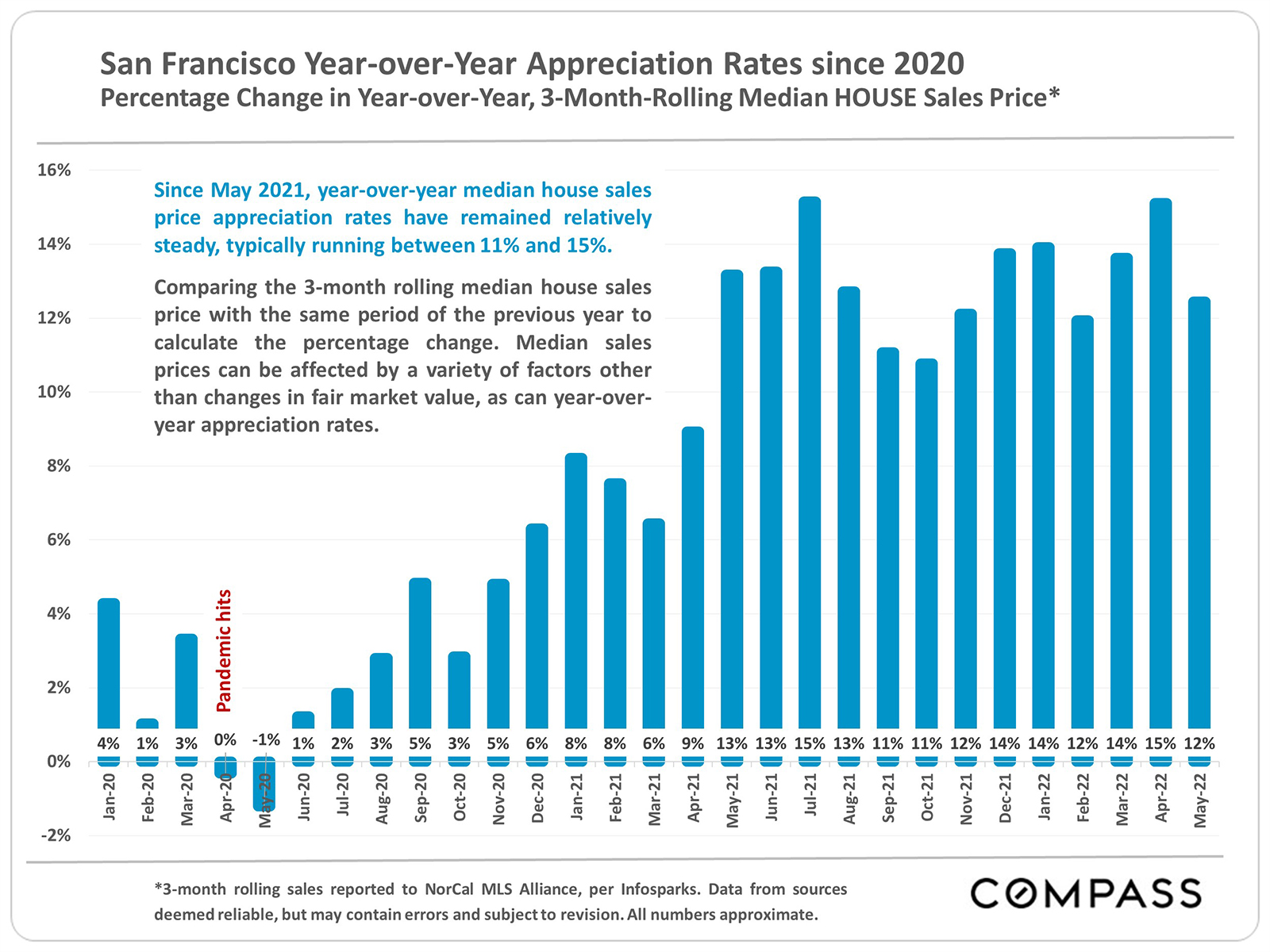 San Francisco Year over Year Appreciation Rates Since 2020