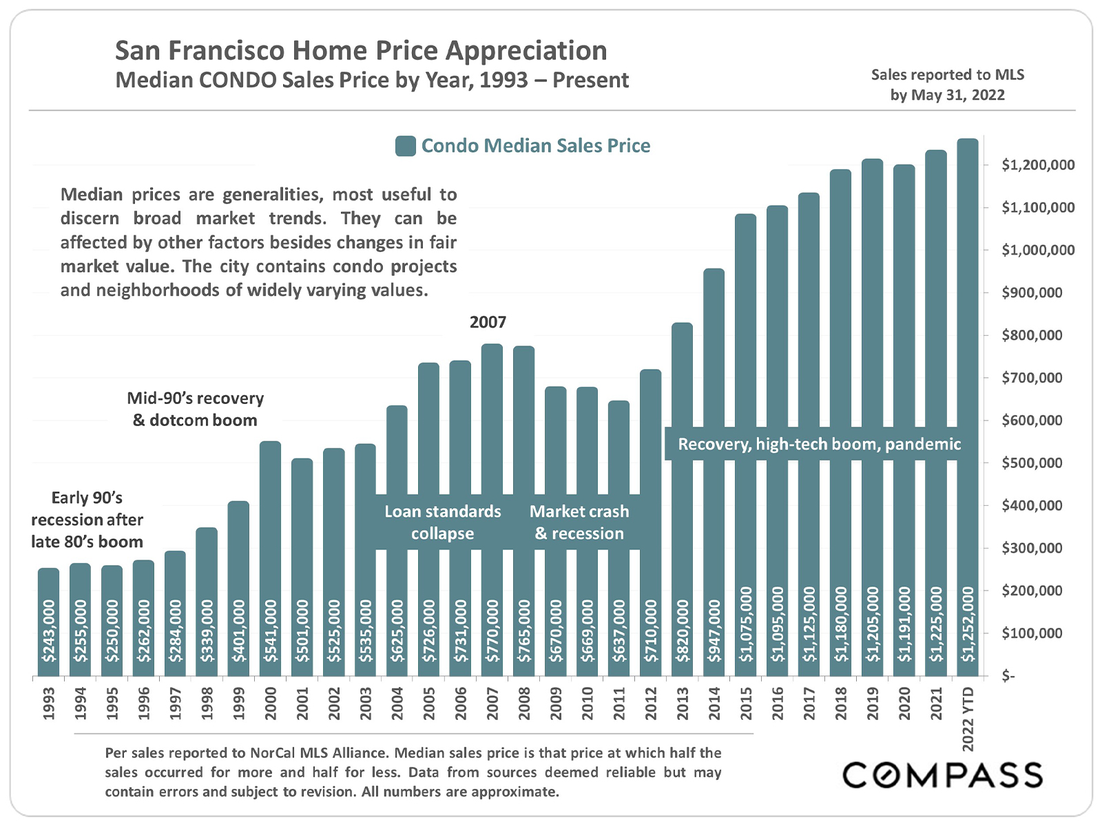 San Francisco Home Price Appreciation Median Condo