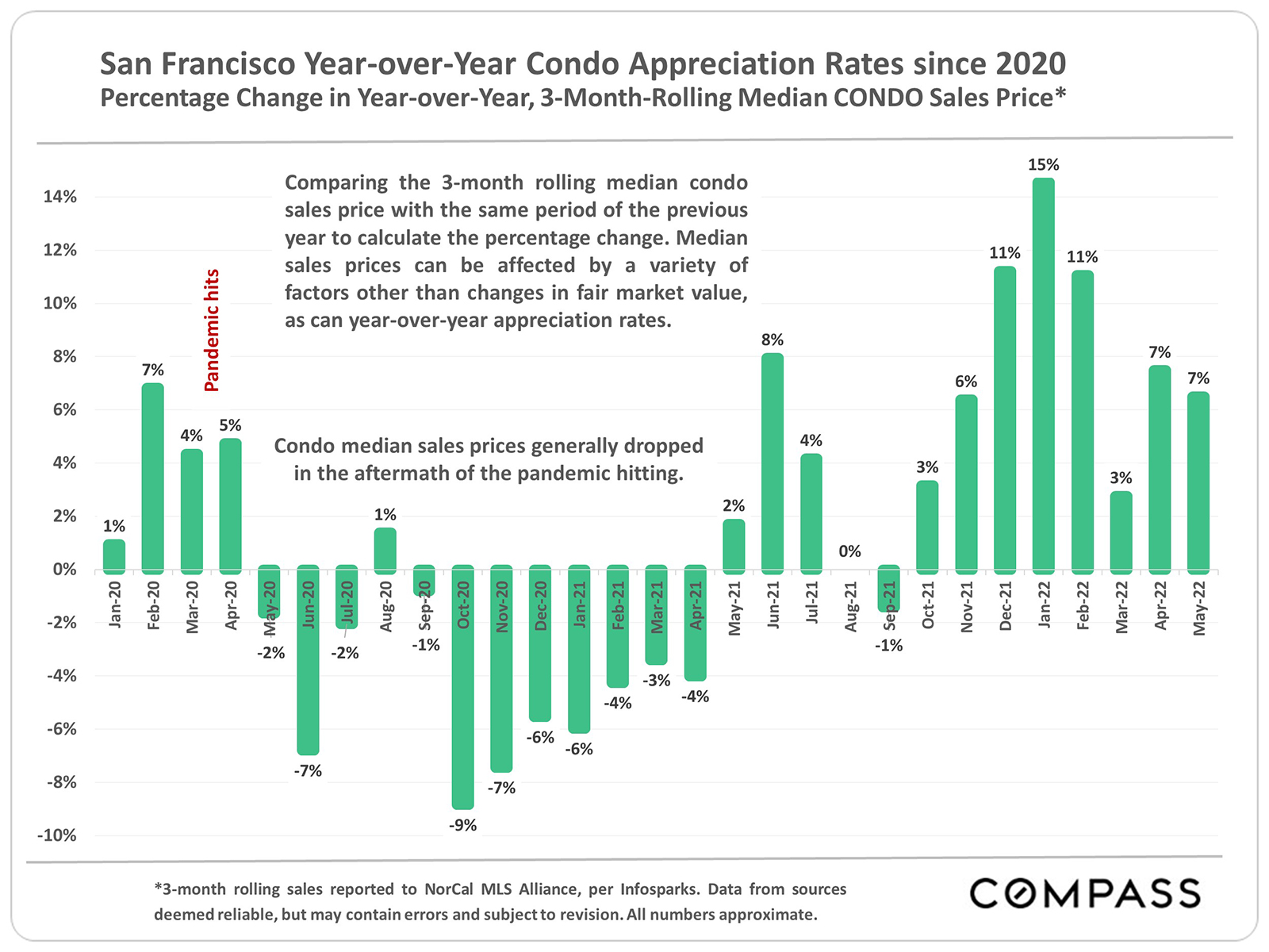 San Francisco Year over Year Condo Appreciation Rates Since 2020