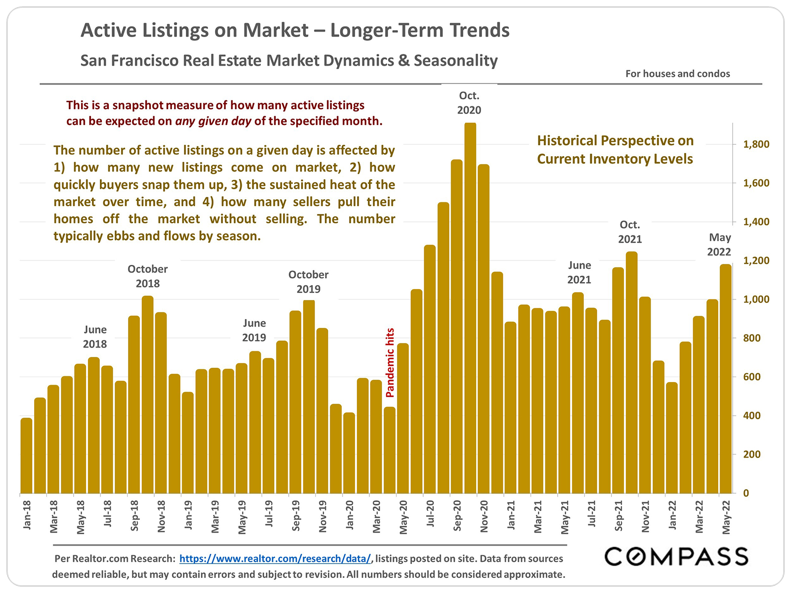 Active Listings on Market Longer Terms Trends