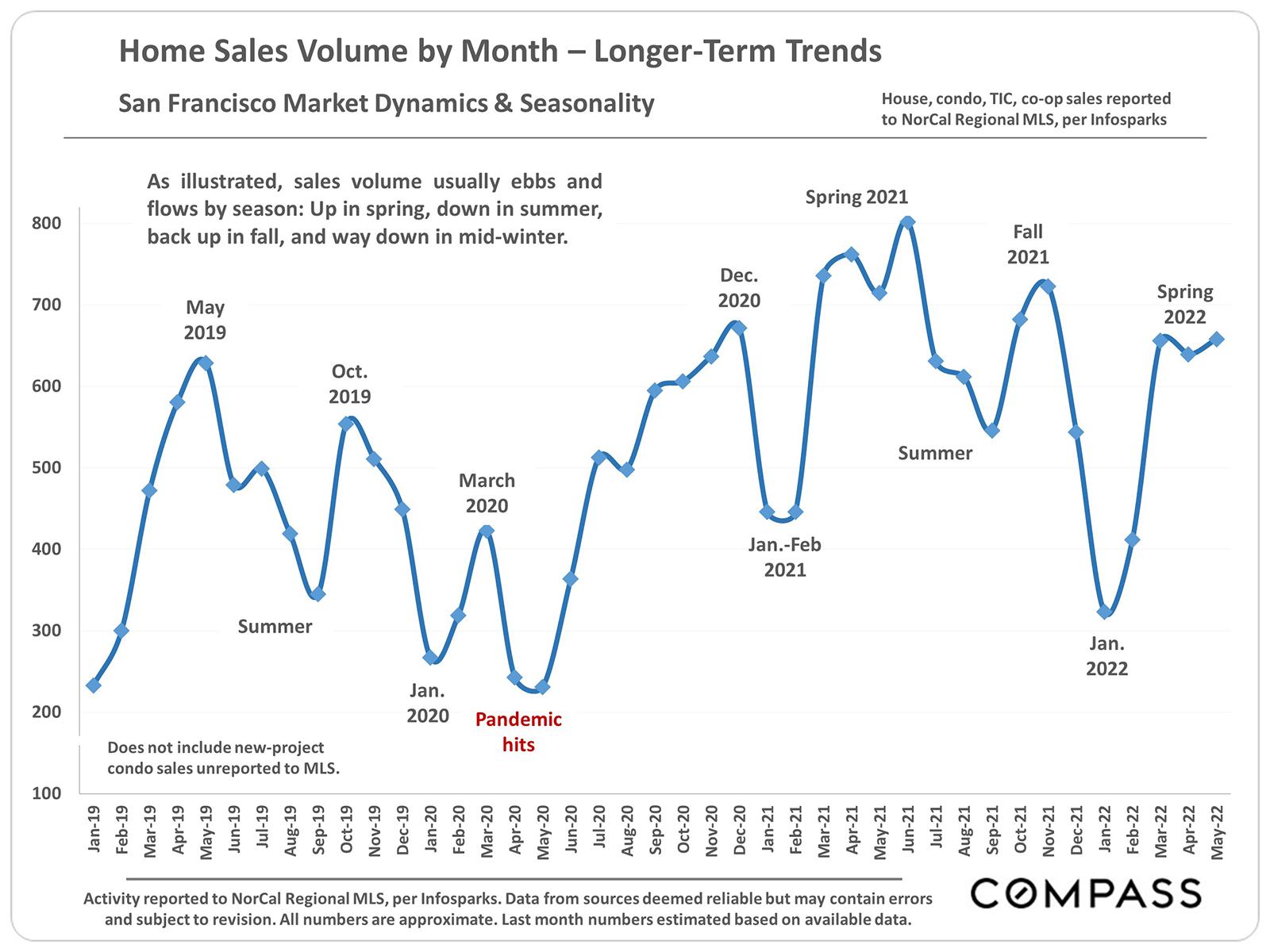 Home Sales Volume by Month