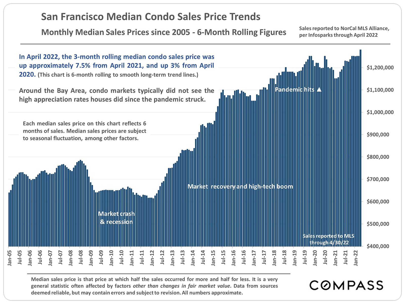 San Francisco Median Condo Sales