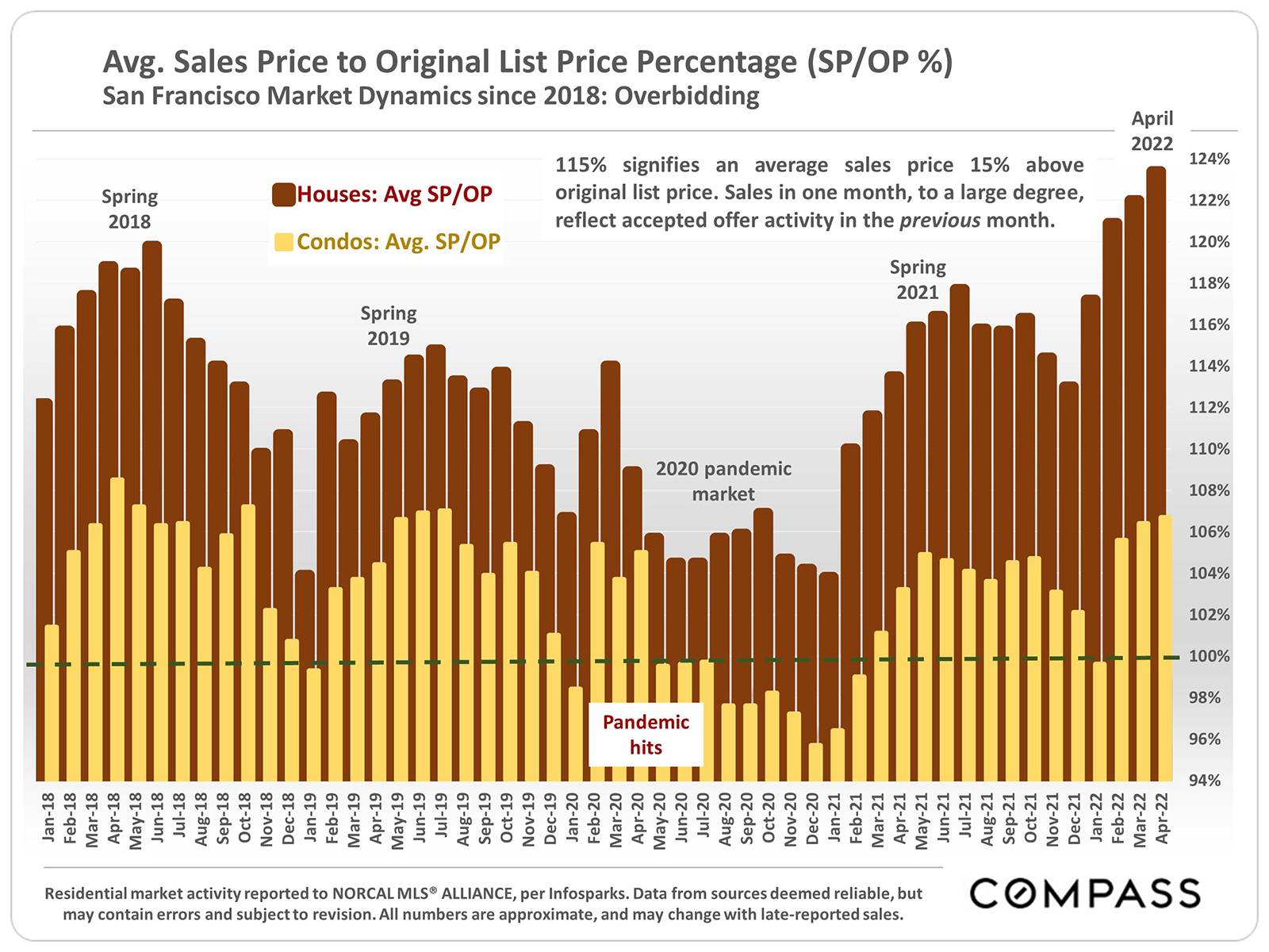 Average Sales Price to Original Price