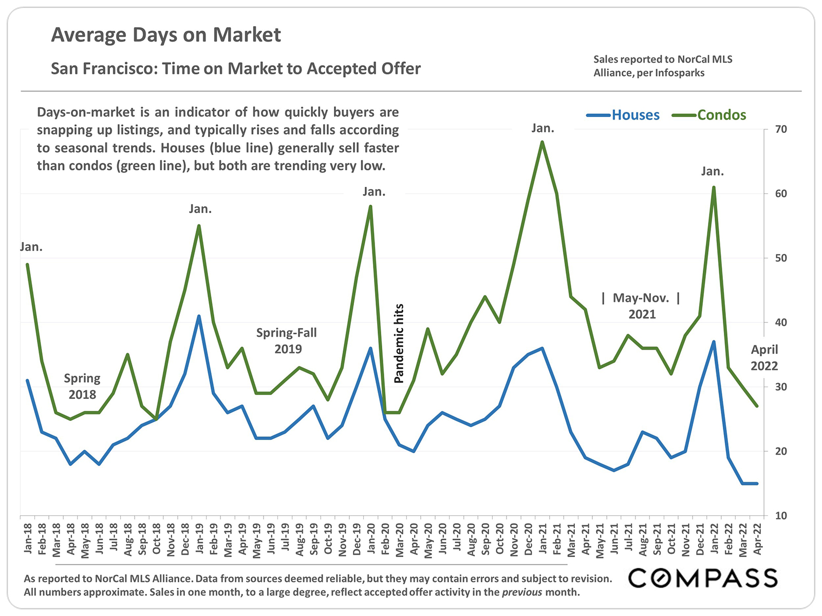 Average days on Market