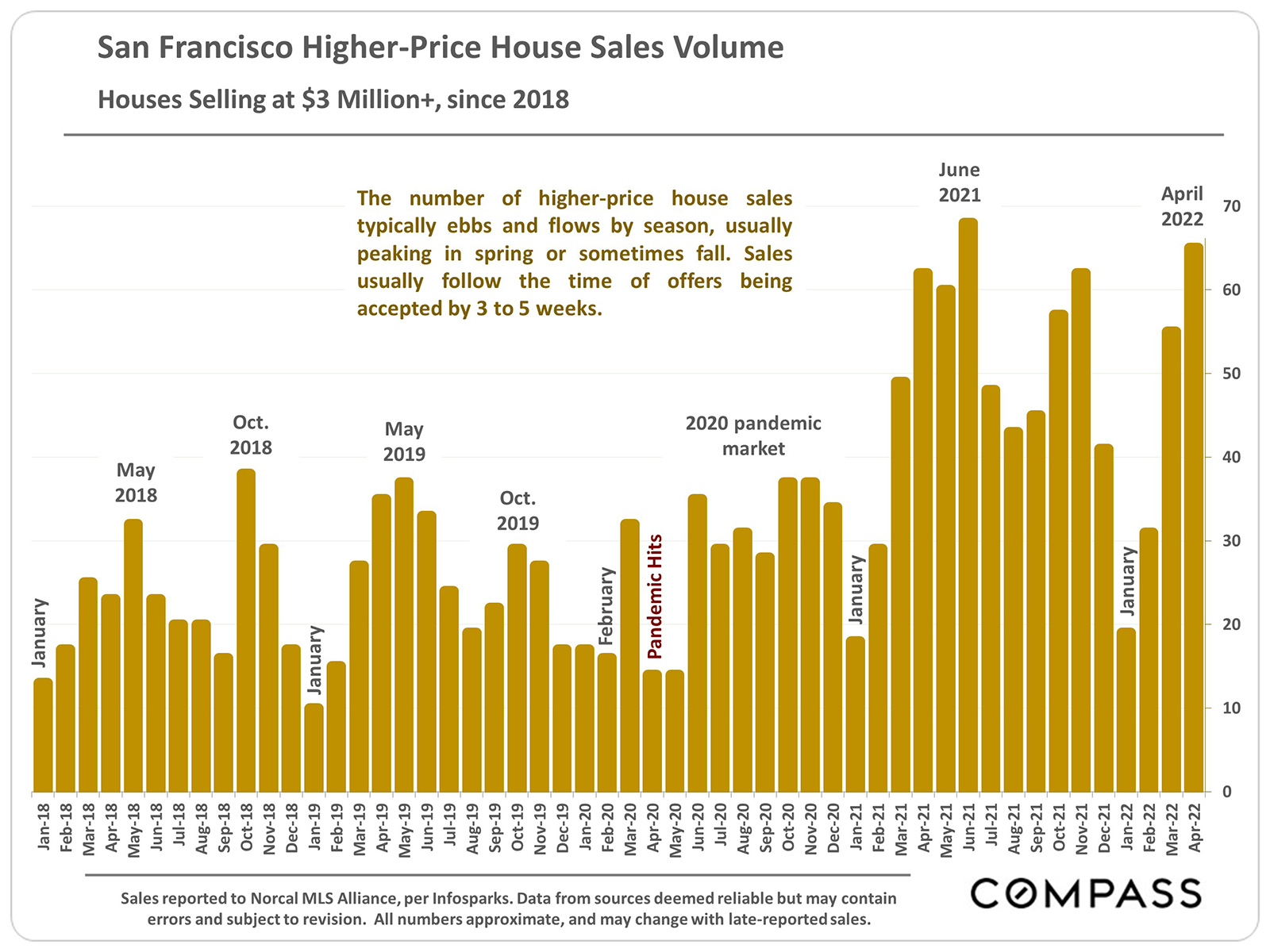 San Francisco Higher Price House Sales Volume