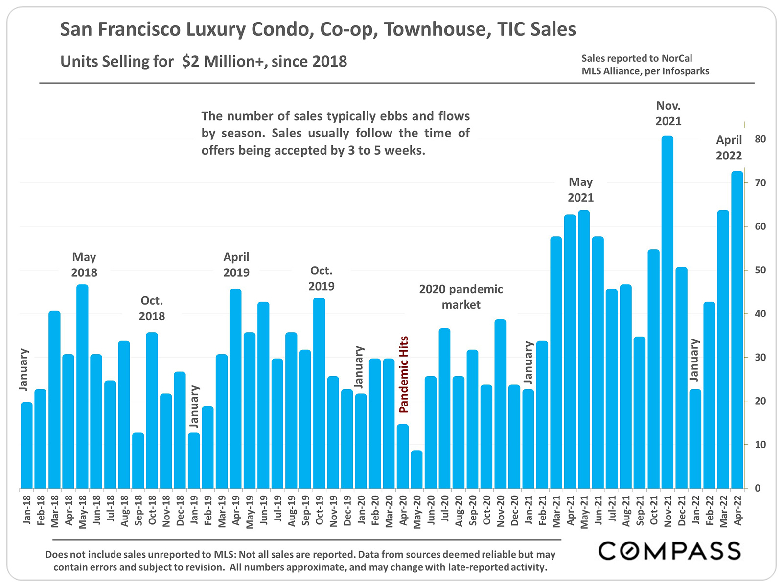 San Francisco Luxury Condo Coop Townhouses TIC Sales