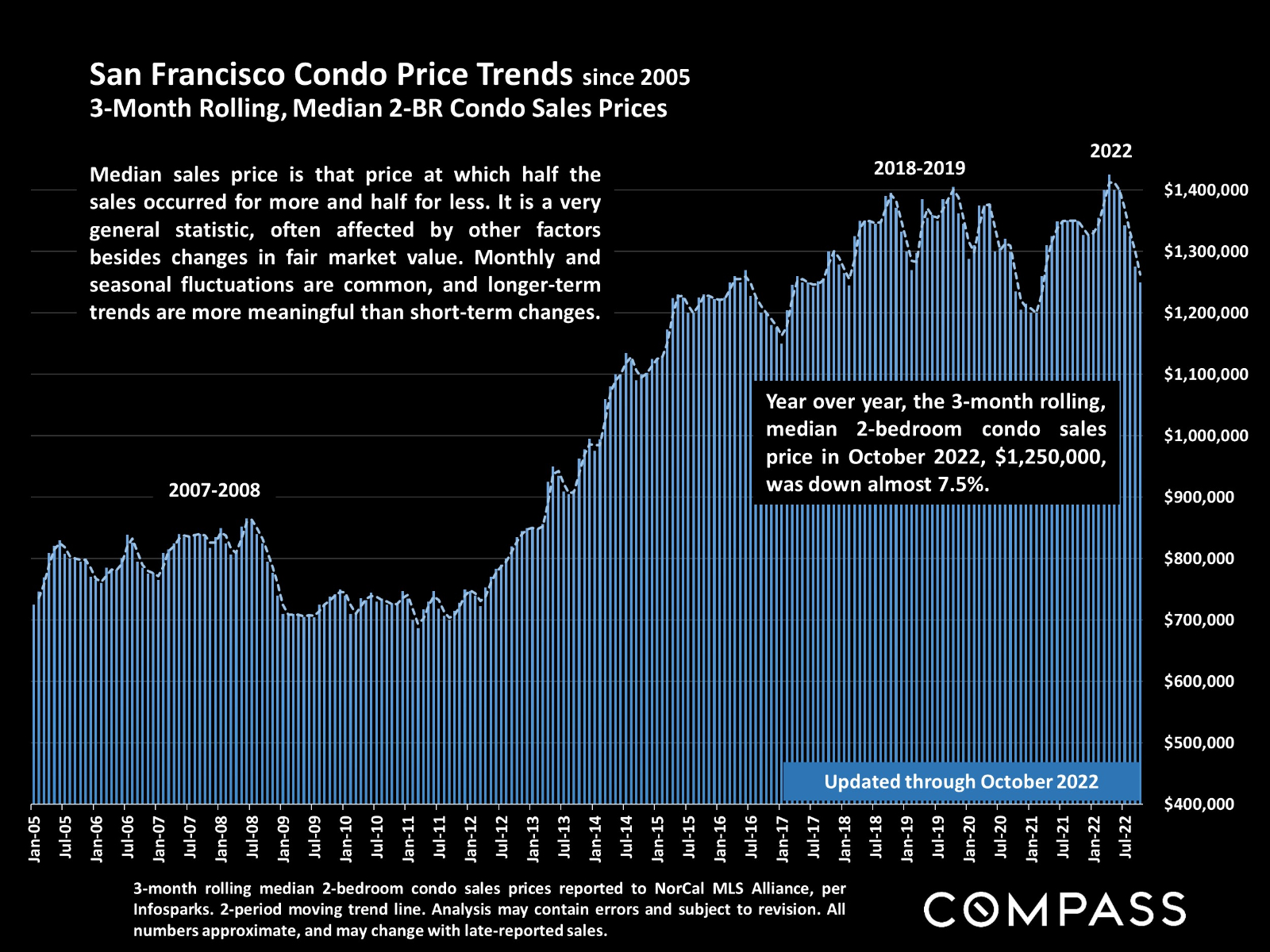 San Francisco Condo Price