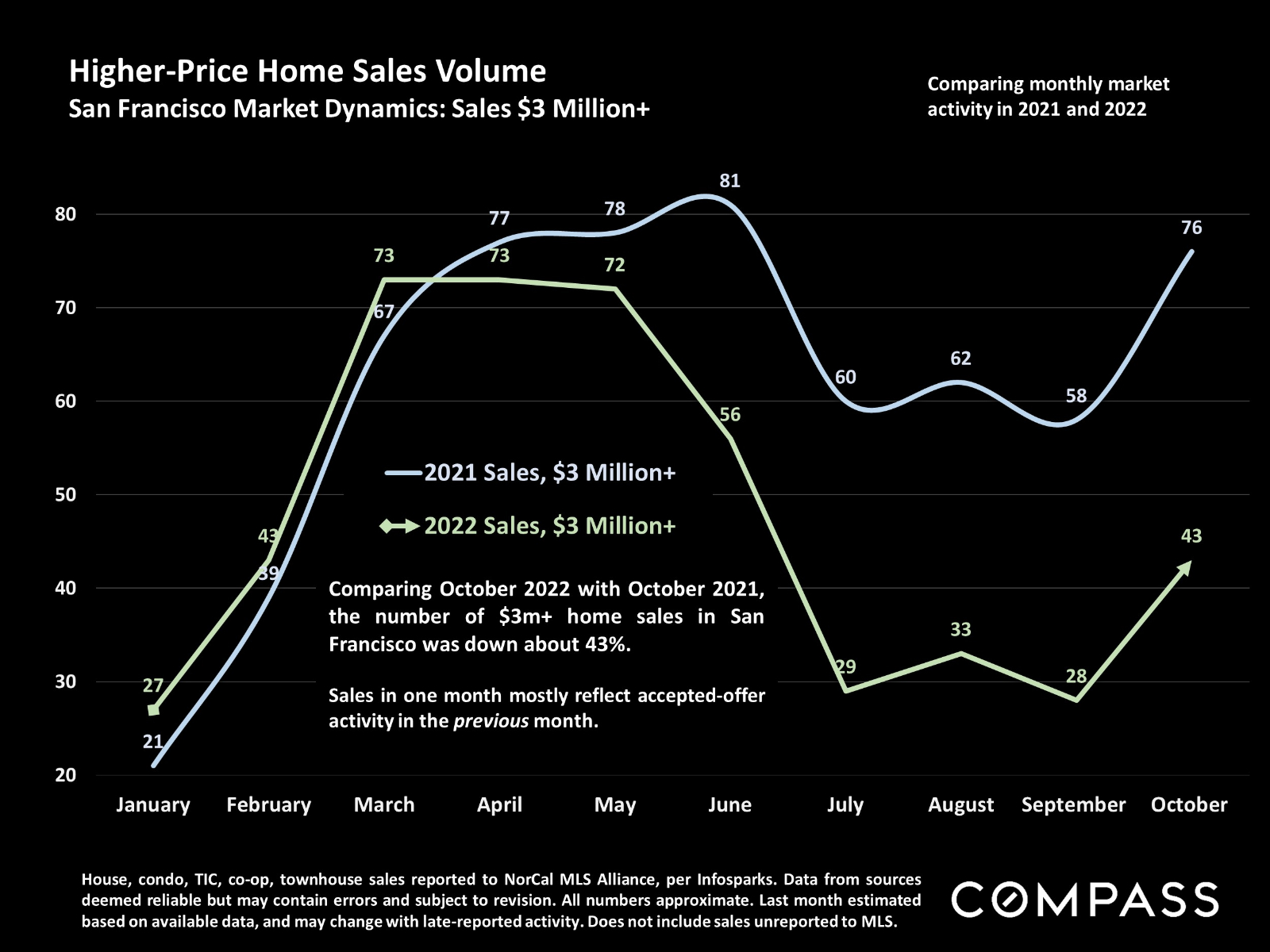Higher Price Home Sales Volume