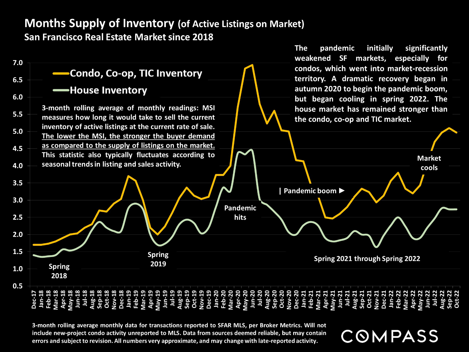 Months Supply of Inventory