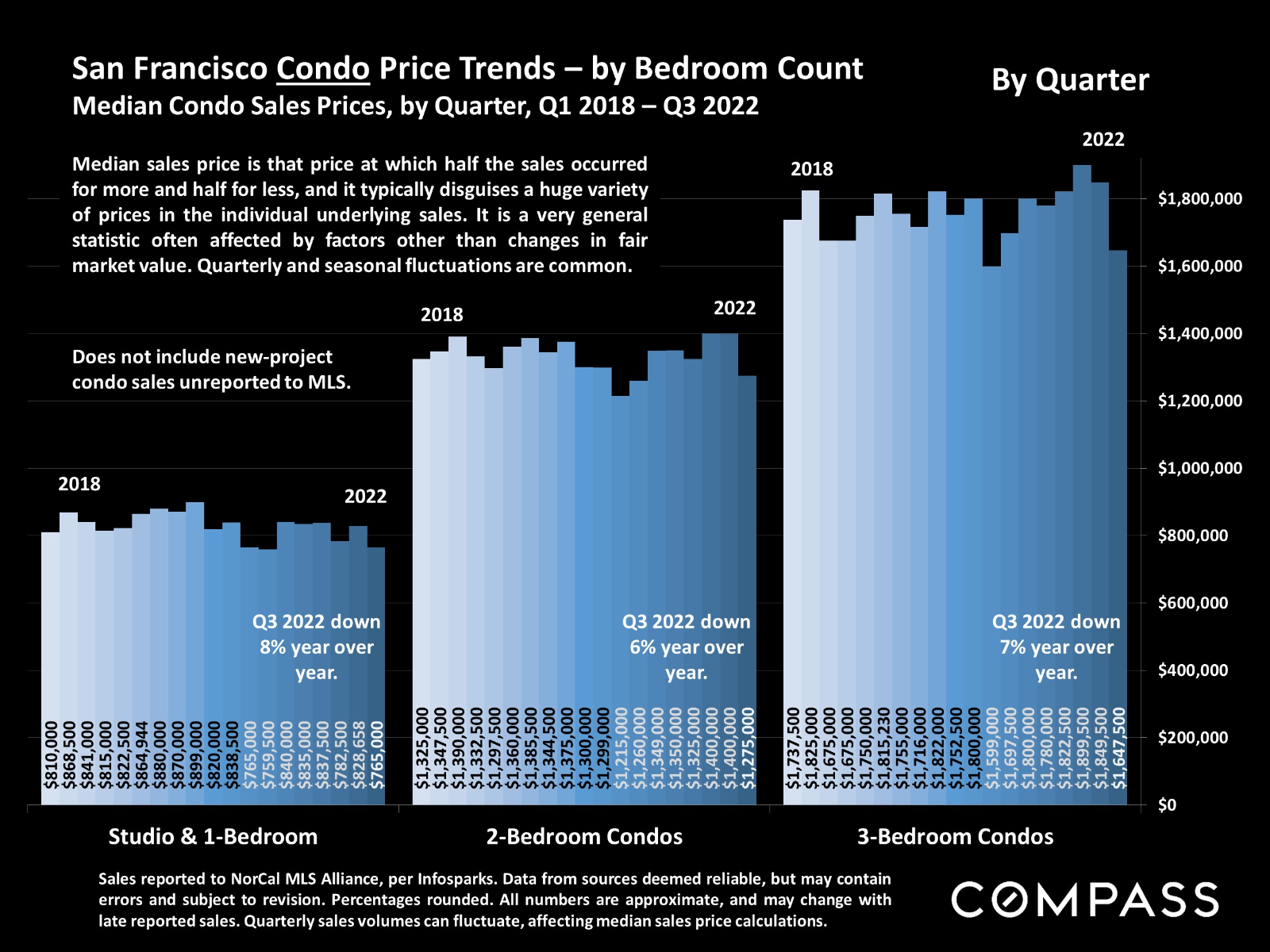 San Francisco Condo Price Trends