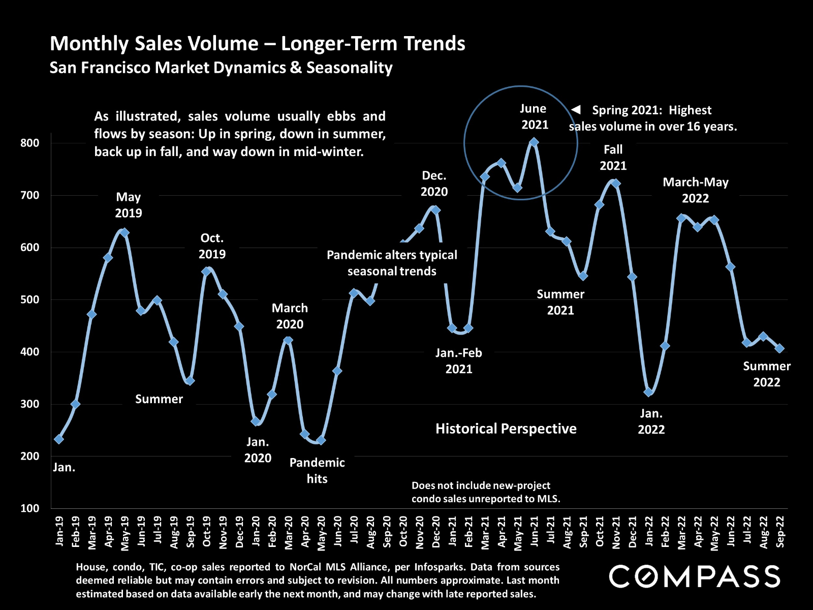 Monthly Sales Volume Longer Terms