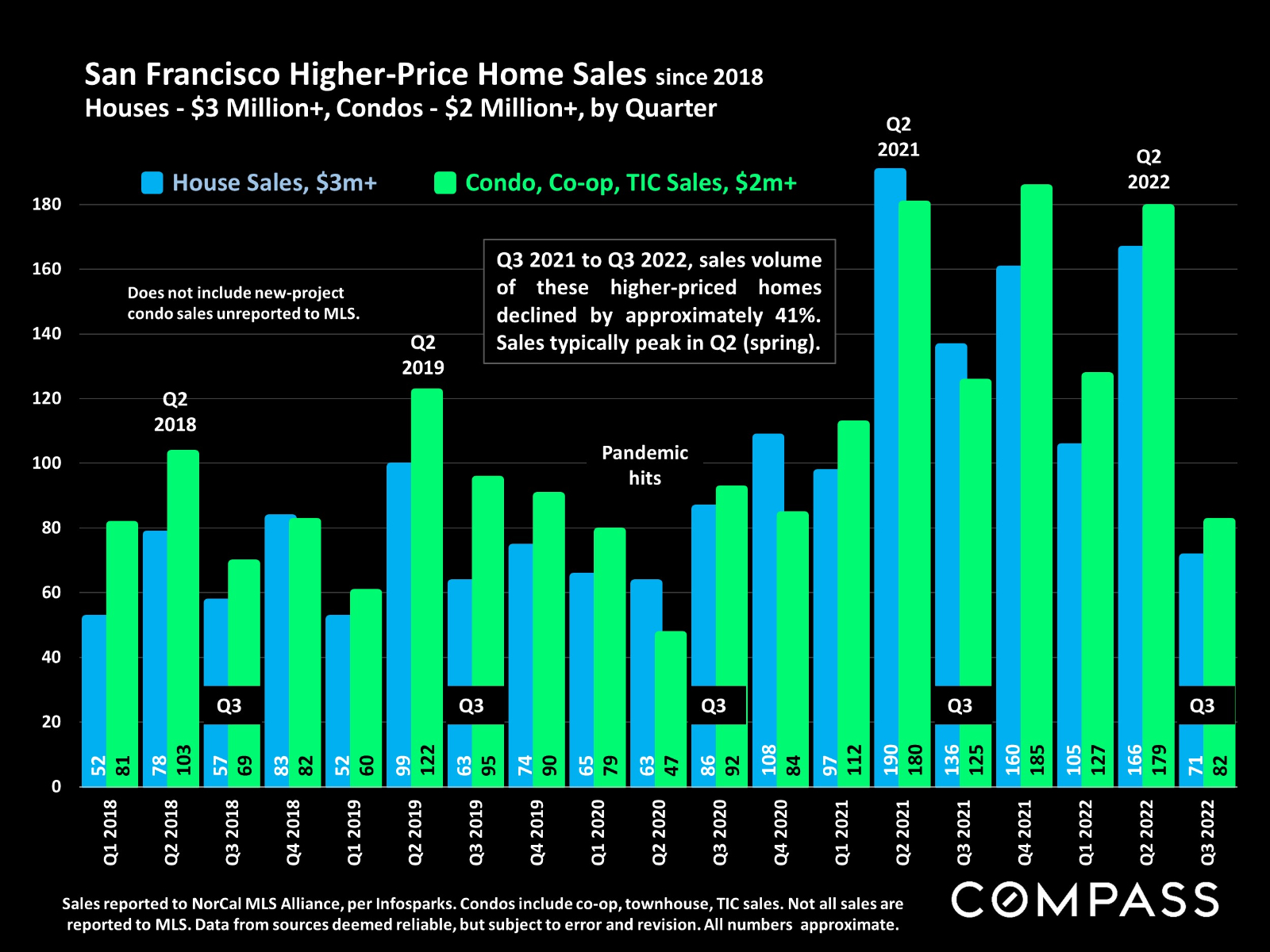 San Francisco Higher Price
