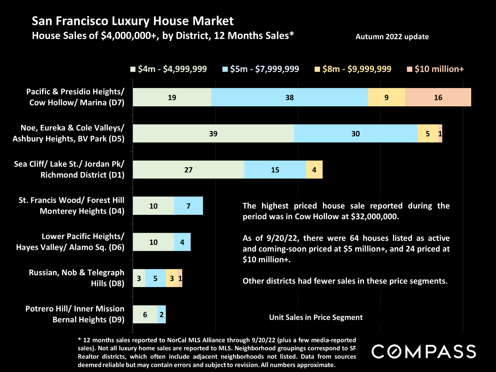 San Francisco Luxury House Market
