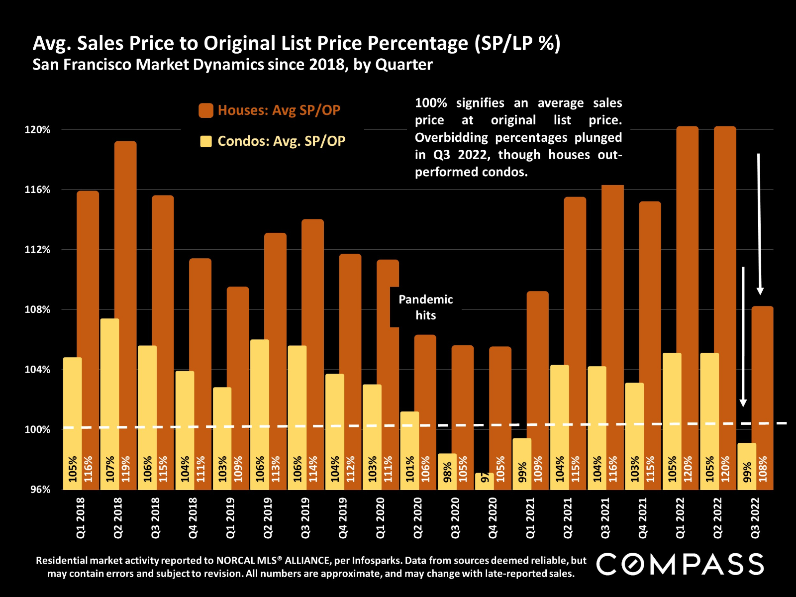 Average Sales Price to Original List Price