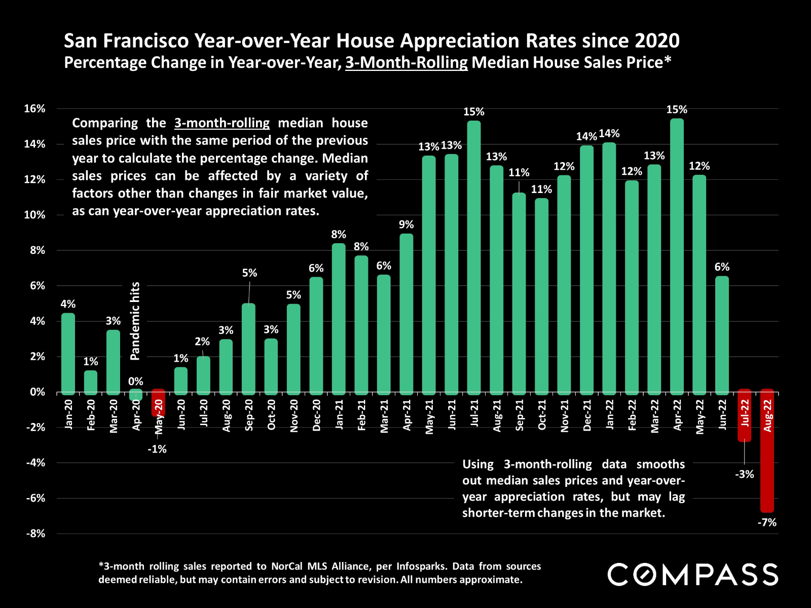 San Francisco Year Over Year House 