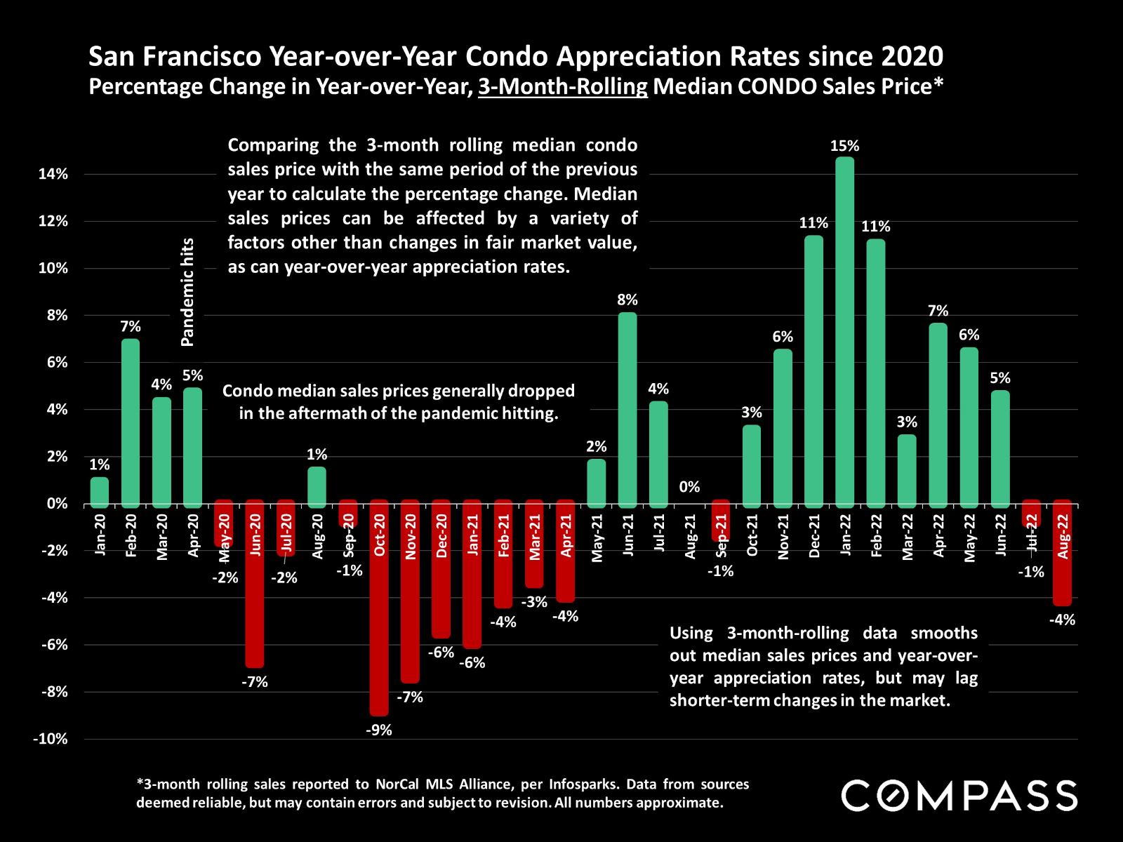 Condo Appreciation Rates since 2020