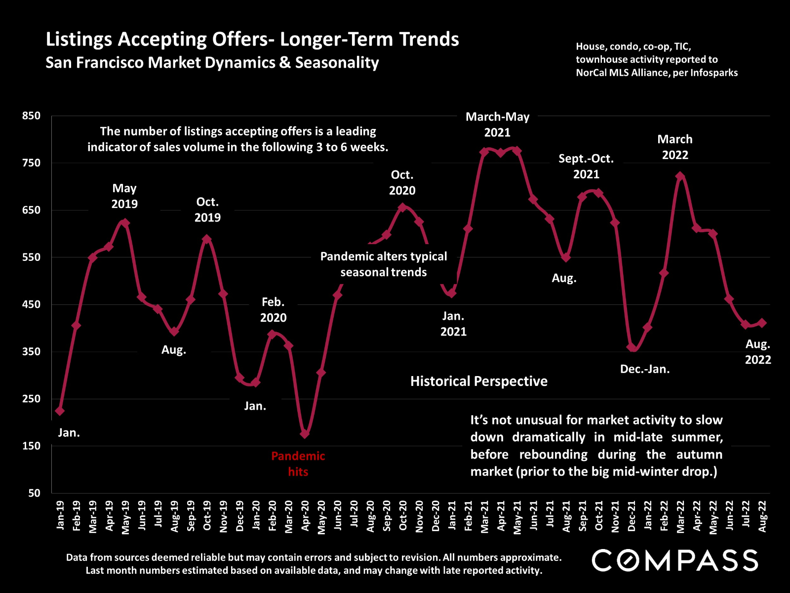 Listing Accepting Offers Longer Term Trends